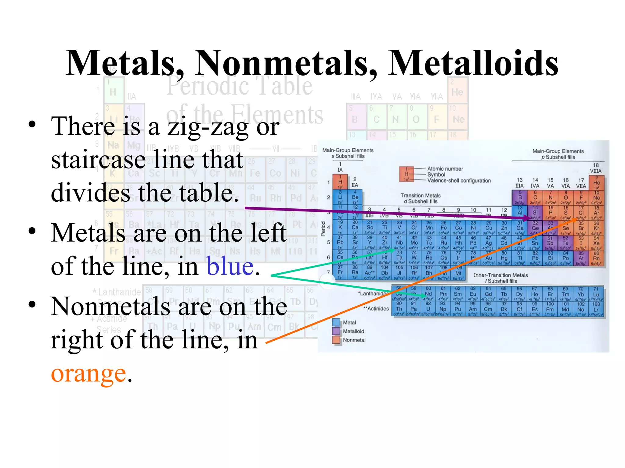 Metals, Nonmetals, Metalloids
• There is a zig-zag or
staircase line that
divides the table.
• Metals are on the left
of the line, in blue.
• Nonmetals are on the
right of the line, in
orange.

 