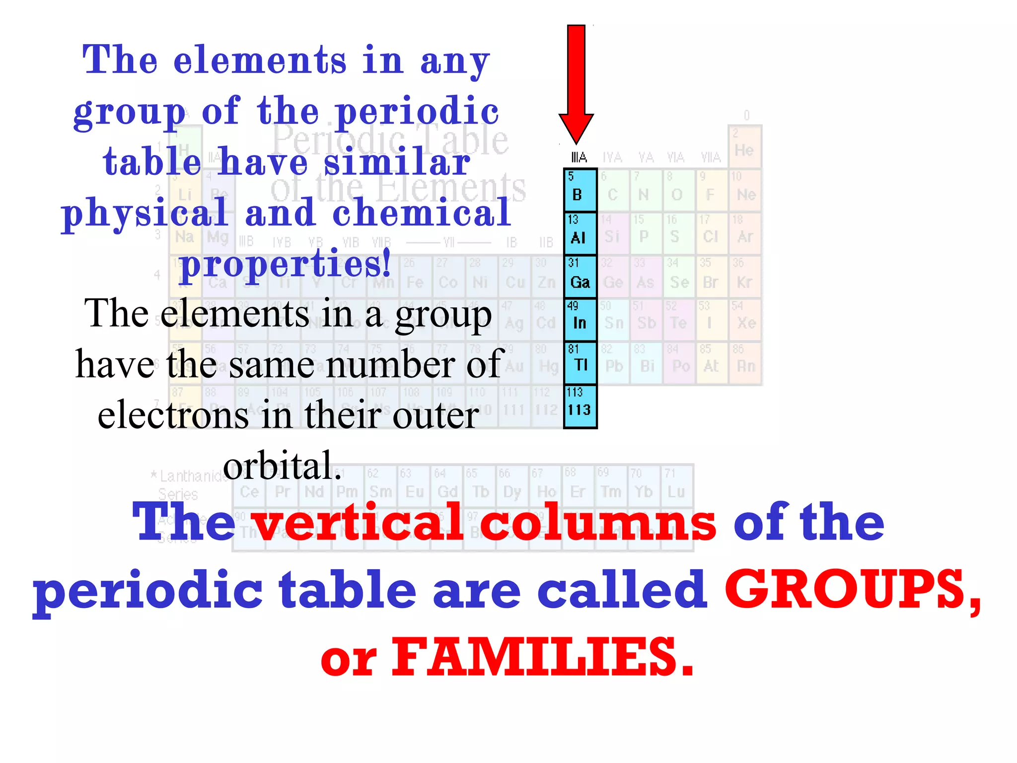 The elements in any
group of the periodic
table have similar
physical and chemical
properties!
The elements in a group
have the same number of
electrons in their outer
orbital.

The vertical columns of the
periodic table are called GROUPS,
or FAMILIES.

 