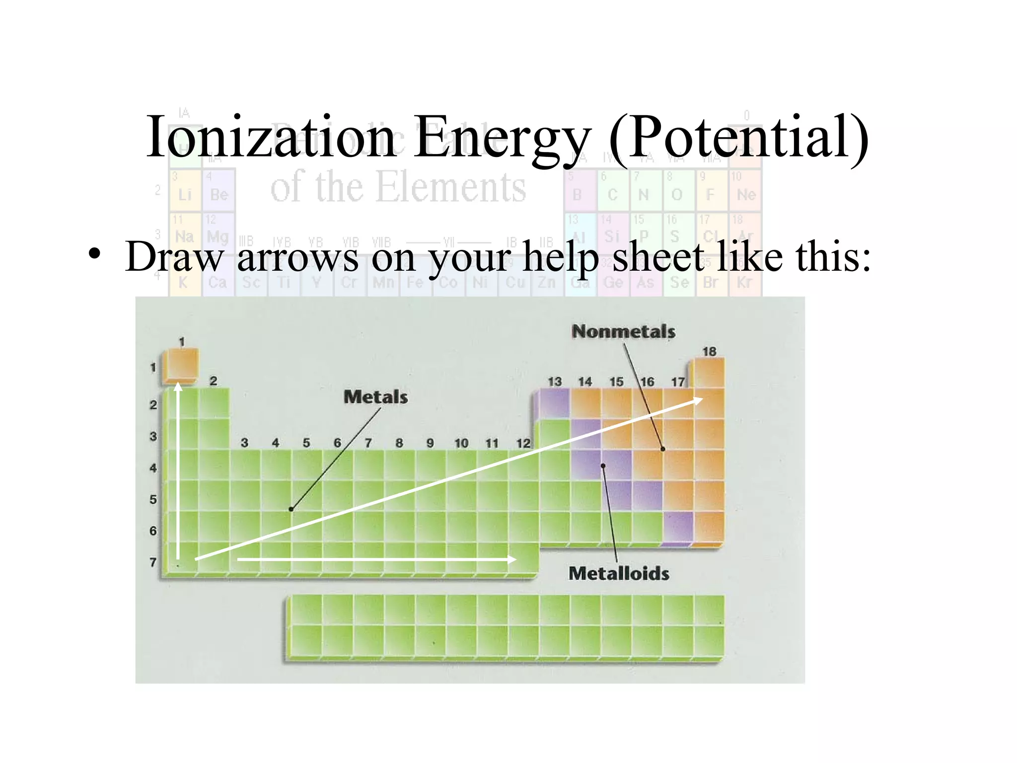 Ionization Energy (Potential)
• Draw arrows on your help sheet like this:

 