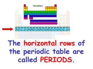 The horizontal rows of
the periodic table are
called PERIODS.

 