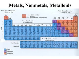 Metals, Nonmetals, Metalloids

 
