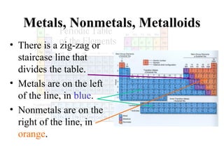 Metals, Nonmetals, Metalloids
• There is a zig-zag or
staircase line that
divides the table.
• Metals are on the left
of the line, in blue.
• Nonmetals are on the
right of the line, in
orange.

 