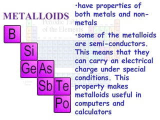 METALLOIDS

•have properties of
both metals and nonmetals
•some of the metalloids
are semi-conductors.
This means that they
can carry an electrical
charge under special
conditions. This
property makes
metalloids useful in
computers and
calculators

 
