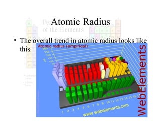 Atomic Radius
• The overall trend in atomic radius looks like
this.

 