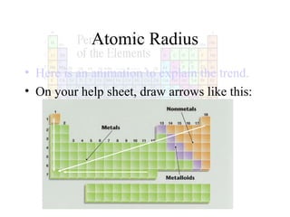 Atomic Radius
• Here is an animation to explain the trend.
• On your help sheet, draw arrows like this:

 