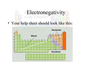 Electronegativity
• Your help sheet should look like this:

0

 