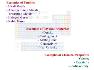 Examples of Families
-Alkali Metals
- Alkaline Earth Metals
- Transition Metals
- Halogen Gases
- Noble Gases
Examples of Physical Properties
-Density
- Boiling Point
- Melting Point
- Conductivity
- Heat Capacity
Examples of Chemical Properties
- Valence
- Reactivity
- Radioactivity

 