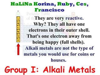 HaLiNa Korina, Ruby, Ces,
Francisco
They are very reactive.
Why? They all have one
electrons in their outer shell.
That's one electron away from
being happy (full shells).
Alkali metals are not the type of
metals you would use for coins or
houses.

Group I: Alkali Metals

 