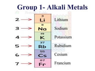 Group 1- Alkali Metals
Lithium
Sodium
Potassium
Rubidium
Cesium
Francium

 