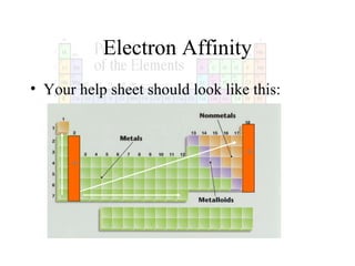 Electron Affinity
• Your help sheet should look like this:

+

+

 