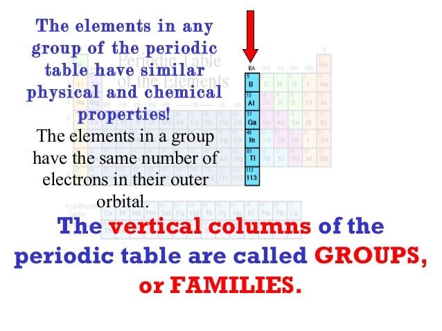 Why do elements in the same group have similar chemical properties?