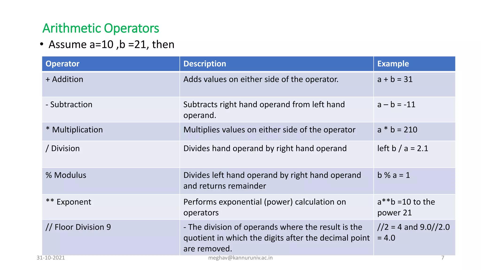 Arithmetic Operators
• Assume a=10 ,b =21, then
Operator Description Example
+ Addition Adds values on either side of the operator. a + b = 31
- Subtraction Subtracts right hand operand from left hand
operand.
a – b = -11
* Multiplication Multiplies values on either side of the operator a * b = 210
/ Division Divides hand operand by right hand operand left b / a = 2.1
% Modulus Divides left hand operand by right hand operand
and returns remainder
b % a = 1
** Exponent Performs exponential (power) calculation on
operators
a**b =10 to the
power 21
// Floor Division 9 - The division of operands where the result is the
quotient in which the digits after the decimal point
are removed.
//2 = 4 and 9.0//2.0
= 4.0
31-10-2021 meghav@kannuruniv.ac.in 7
 