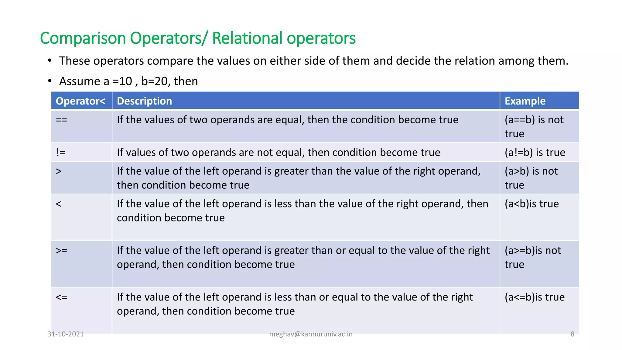 Comparison Operators/ Relational operators
• These operators compare the values on either side of them and decide the relation among them.
• Assume a =10 , b=20, then
Operator< Description Example
== If the values of two operands are equal, then the condition become true (a==b) is not
true
!= If values of two operands are not equal, then condition become true (a!=b) is true
> If the value of the left operand is greater than the value of the right operand,
then condition become true
(a>b) is not
true
< If the value of the left operand is less than the value of the right operand, then
condition become true
(a<b)is true
>= If the value of the left operand is greater than or equal to the value of the right
operand, then condition become true
(a>=b)is not
true
<= If the value of the left operand is less than or equal to the value of the right
operand, then condition become true
(a<=b)is true
31-10-2021 meghav@kannuruniv.ac.in 8
 