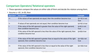 Comparison Operators/ Relational operators
• These operators compare the values on either side of them and decide the relation among them.
• Assume a =10 , b=20, then
Operator< Description Example
== If the values of two operands are equal, then the condition become true (a==b) is not
true
!= If values of two operands are not equal, then condition become true (a!=b) is true
> If the value of the left operand is greater than the value of the right operand,
then condition become true
(a>b) is not
true
< If the value of the left operand is less than the value of the right operand, then
condition become true
(a<b)is true
>= If the value of the left operand is greater than or equal to the value of the right
operand, then condition become true
(a>=b)is not
true
<= If the value of the left operand is less than or equal to the value of the right
operand, then condition become true
(a<=b)is true
31-10-2021 meghav@kannuruniv.ac.in 8
 