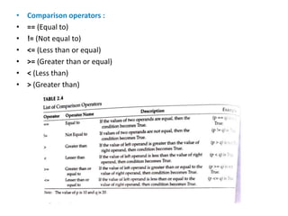 • Comparison operators :
• == (Equal to)
• != (Not equal to)
• <= (Less than or equal)
• >= (Greater than or equal)
• < (Less than)
• > (Greater than)
 