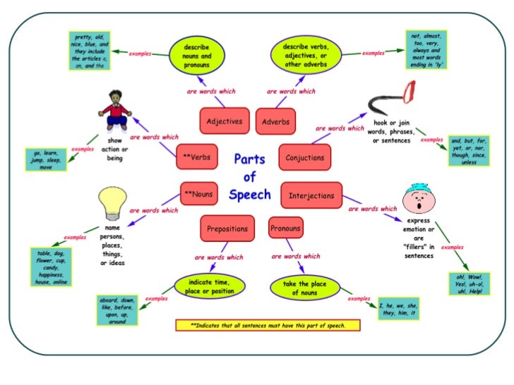Parts of speech