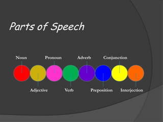 Parts of Speech  Noun                Pronoun              Adverb           Conjunction Adjective               Verb               Preposition       Interjection 