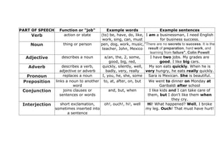 PART OF SPEECH Function or "job" Example words Example sentences 
Verb action or state (to) be, have, do, like, 
work, sing, can, must 
I am a businessman, I need English 
for business success. 
Noun thing or person pen, dog, work, music, 
teacher, John, Mexico 
"There are no secrets to success. It is the 
result of preparation, hard work, and 
learning from failure". Colin Powell 
Adjective describes a noun a/an, the, 2, some, 
good, big, red, 
I have two jobs. My grades are 
good. I like big cars. 
Adverb describes a verb, 
adjective or adverb 
quickly, silently, well, 
badly, very, really 
My son eats quickly. When he is 
very hungry, he eats really quickly. 
Pronoun replaces a noun I, you, he, she, some Sara is Mexican. She is beautiful. 
Preposition links a noun to another 
word 
to, at, after, on, but We went to dinner on Monday at 
Garibaldi after school 
Conjunction joins clauses or 
sentences or words 
and, but, when I like kids and I can take care of 
them, but I don't like them when 
they cry. 
Interjection short exclamation, 
sometimes inserted into 
a sentence 
oh!, ouch!, hi!, well Hi! What happened? Well, I broke 
my leg. Ouch! That must have hurt! 
