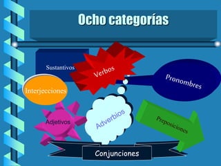 Ocho categorías
Sustantivos
Adjetivos
Conjunciones
Interjecciones
 