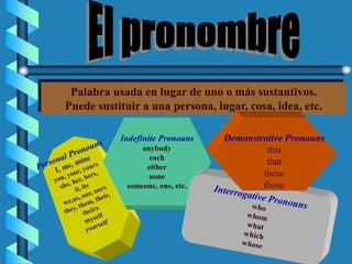 Palabra usada en lugar de uno o más sustantivos.
Puede sustituir a una persona, lugar, cosa, idea, etc.
Indefinite Pronouns
anybody
each
either
none
someone, one, etc.
 
