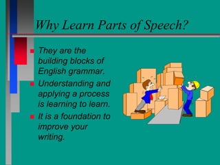 Why Learn Parts of Speech?
 They are the
building blocks of
English grammar.
 Understanding and
applying a process
is learning to learn.
 It is a foundation to
improve your
writing.
 