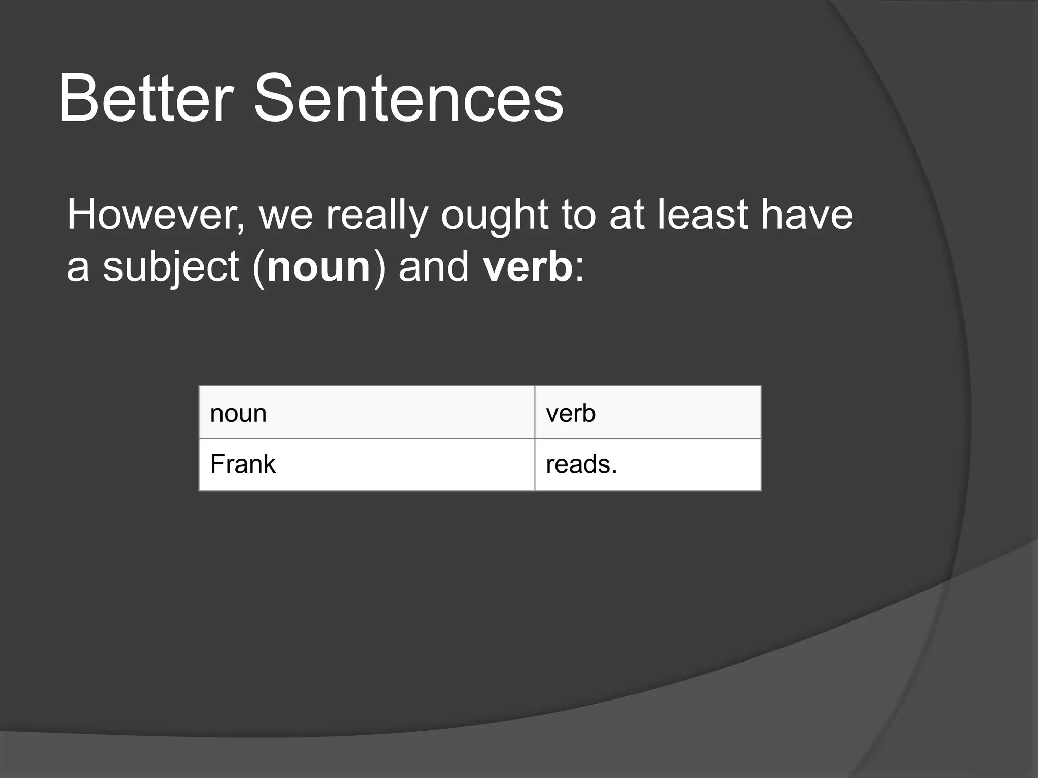 Better Sentences
However, we really ought to at least have
a subject (noun) and verb:
noun verb
Frank reads.
 