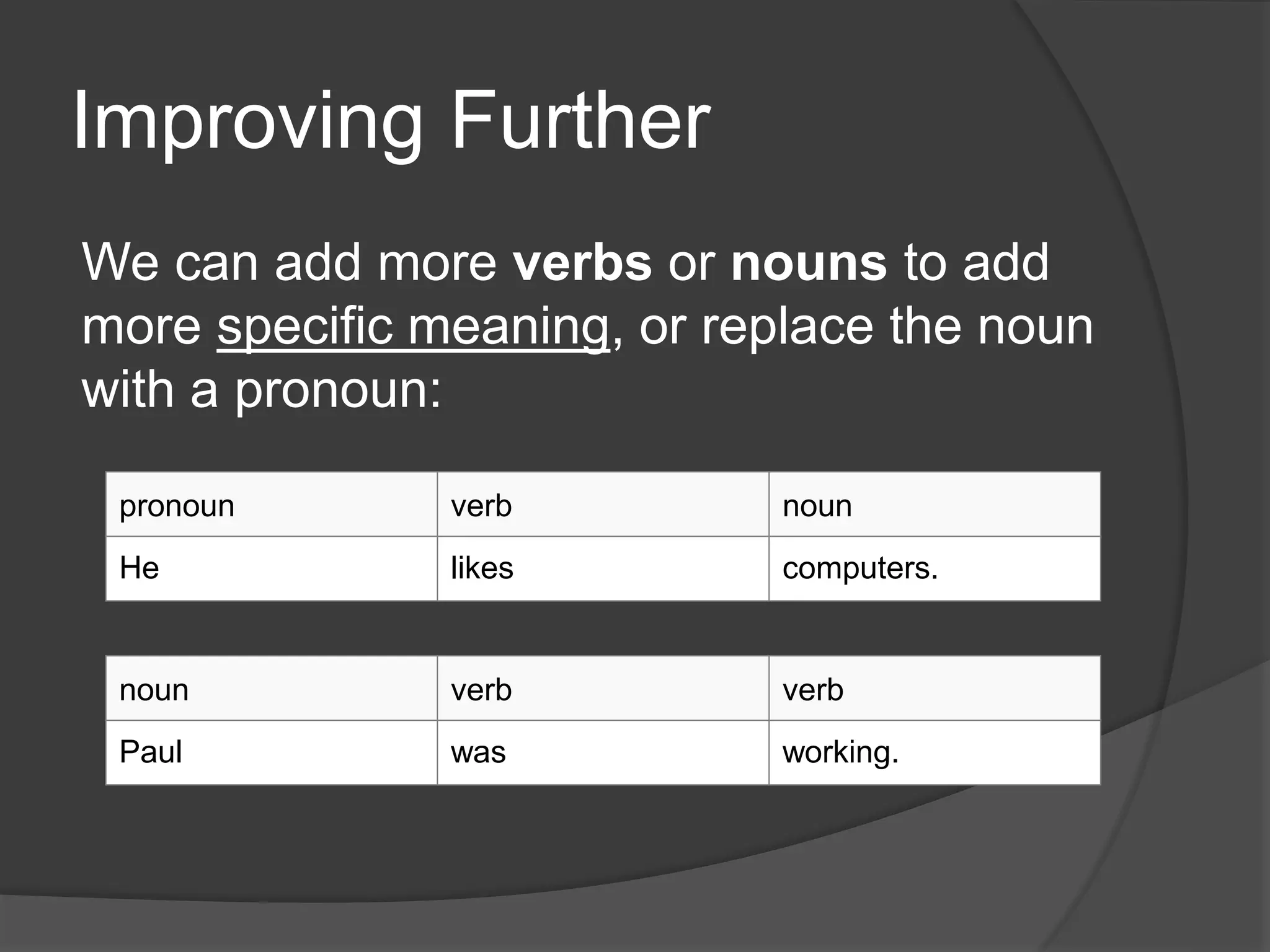 Improving Further
We can add more verbs or nouns to add
more specific meaning, or replace the noun
with a pronoun:
pronoun verb noun
He likes computers.
noun verb verb
Paul was working.
 