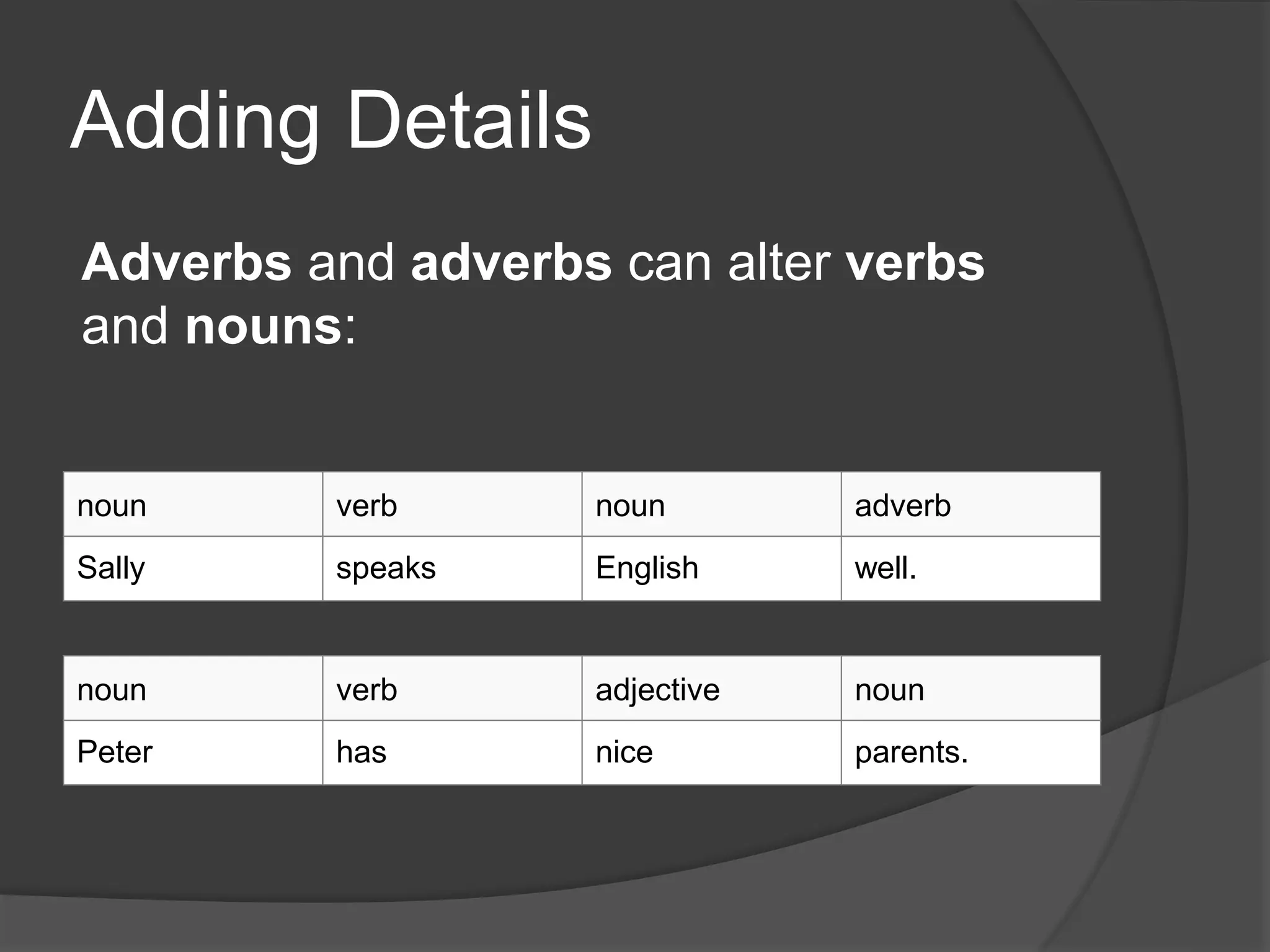 Adding Details
Adverbs and adverbs can alter verbs
and nouns:
noun verb noun adverb
Sally speaks English well.
noun verb adjective noun
Peter has nice parents.
 
