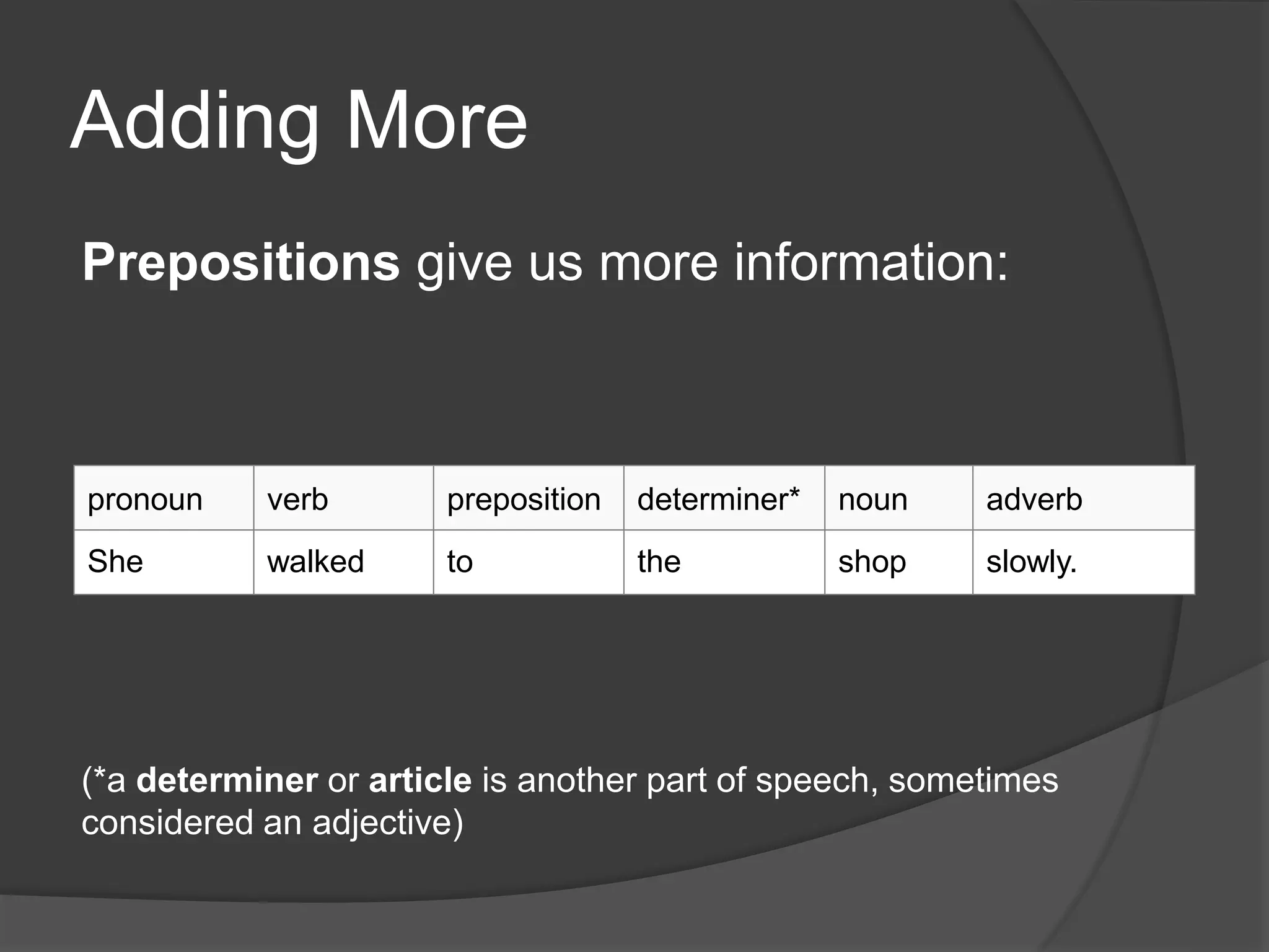 Adding More
Prepositions give us more information:
(*a determiner or article is another part of speech, sometimes
considered an adjective)
pronoun verb preposition determiner* noun adverb
She walked to the shop slowly.
 