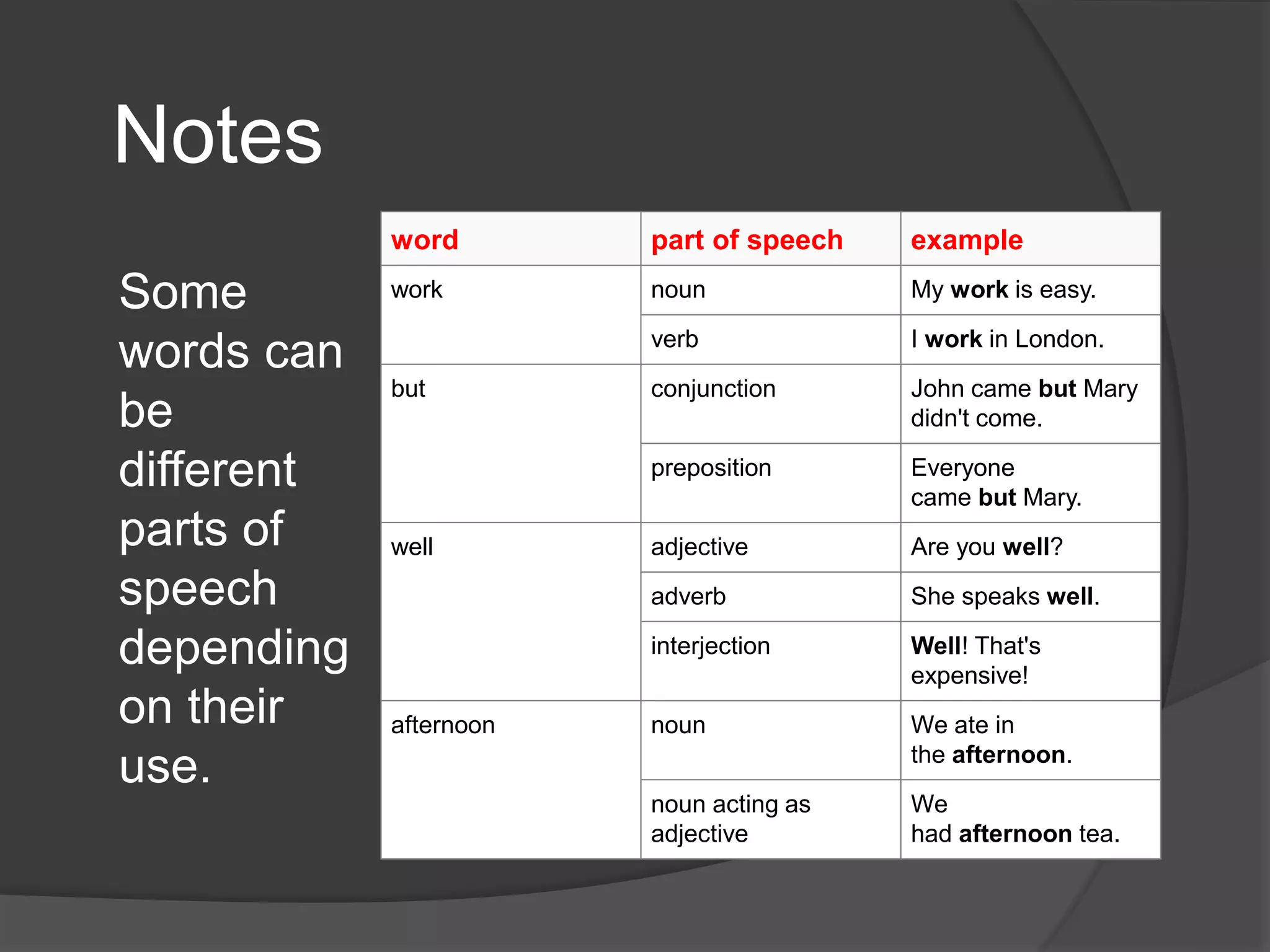 Notes
word part of speech example
work noun My work is easy.
verb I work in London.
but conjunction John came but Mary
didn't come.
preposition Everyone
came but Mary.
well adjective Are you well?
adverb She speaks well.
interjection Well! That's
expensive!
afternoon noun We ate in
the afternoon.
noun acting as
adjective
We
had afternoon tea.
Some
words can
be
different
parts of
speech
depending
on their
use.
 