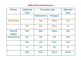 Objective Case First Person Parts of speech | PPTX