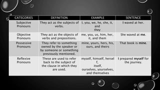 Parts of Speech | PPTX
