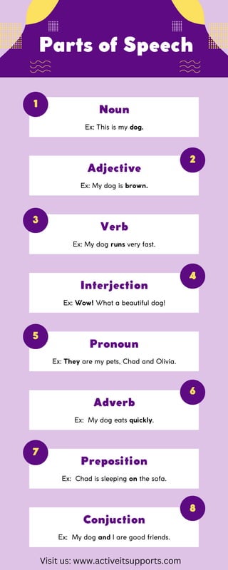 Noun
Ex: This is my dog.
Adjective
Ex: My dog is brown.
Verb
Ex: My dog runs very fast.
Interjection
Ex: Wow! What a beautiful dog!
Pronoun
Ex: They are my pets, Chad and Olivia.
Adverb
Ex: My dog eats quickly.
Preposition
Ex: Chad is sleeping on the sofa.
Conjuction
Ex: My dog and I are good friends.
Parts of Speech
1
2
3
4
5
6
7
8
Visit us: www.activeitsupports.com
 
