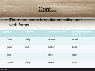 Cont…
• There are some irregular adjective and
verb forms.
Adjective Adverb Comparing two Comparing three
or more
bad badly worse worst
good well better best
little - less least
much many more most
 