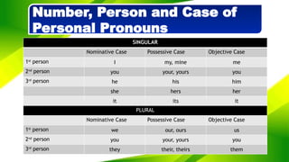 Objective Case First Person PARTS OF SPEECH REPORT-KIEV B. ALMIRA.pptx
