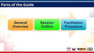 Parts of the Guide
General
Overview
Session
Outline
Facilitation
Procedure
 