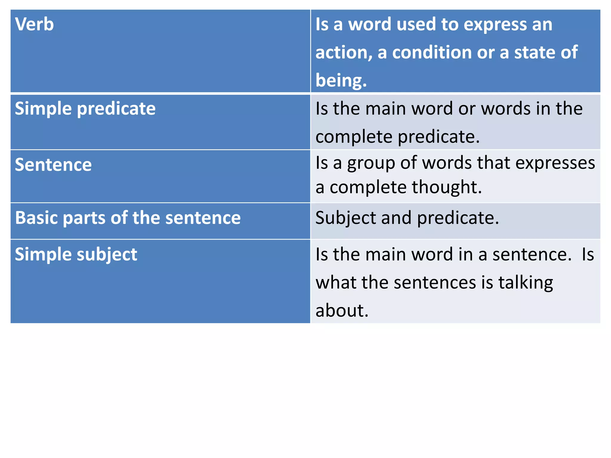 Verb                          Is a word used to express an
                              action, a condition or a state of
                              being.
Simple predicate              Is the main word or words in the
                              complete predicate.
Sentence                      Is a group of words that expresses
                              a complete thought.
Basic parts of the sentence   Subject and predicate.
Simple subject                Is the main word in a sentence. Is
                              what the sentences is talking
                              about.
 