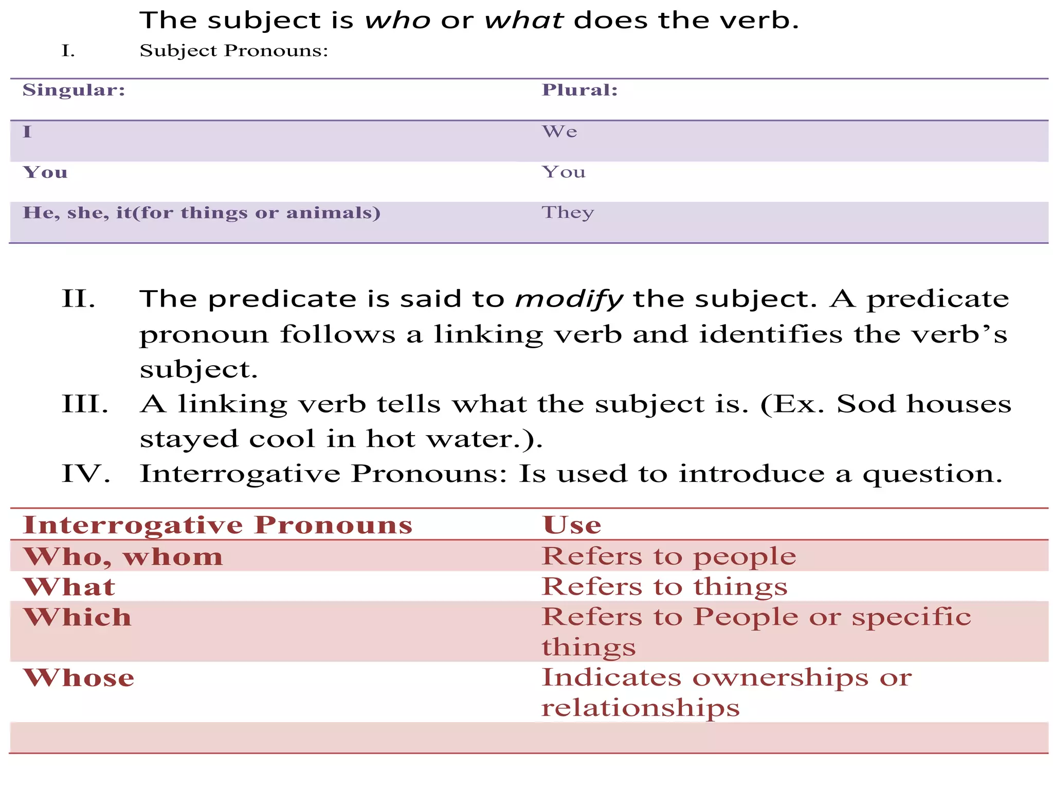 The subject is who or what does the verb.
    I.      Subject Pronouns:

Singular:                             Plural:

I                                     We

You                                   You

He, she, it(for things or animals)    They




    II.     The predicate is said to modify the subject. A predicate
            pronoun follows a linking verb and identifies the verb’s
            subject.
    III.    A linking verb tells what the subject is. (Ex. Sod houses
            stayed cool in hot water.).
    IV.     Interrogative Pronouns: Is used to introduce a question.
Interrogative Pronouns                Use
Who, whom                             Refers to people
What                                  Refers to things
Which                                 Refers to People or specific
                                      things
Whose                                 Indicates ownerships or
                                      relationships
 