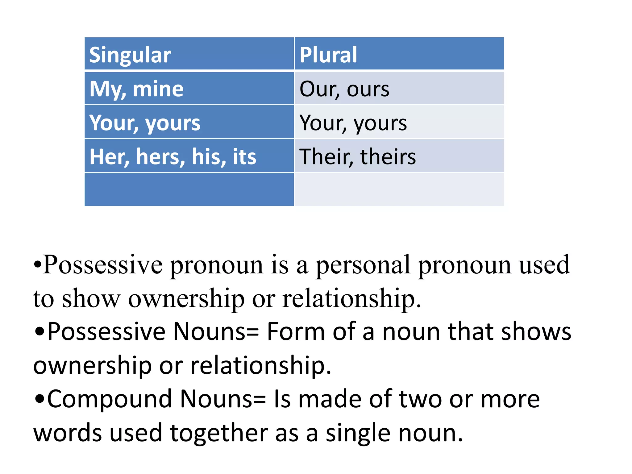 Singular              Plural
    My, mine              Our, ours
    Your, yours           Your, yours
    Her, hers, his, its   Their, theirs



•Possessive pronoun is a personal pronoun used
to show ownership or relationship.
•Possessive Nouns= Form of a noun that shows
ownership or relationship.
•Compound Nouns= Is made of two or more
words used together as a single noun.
 