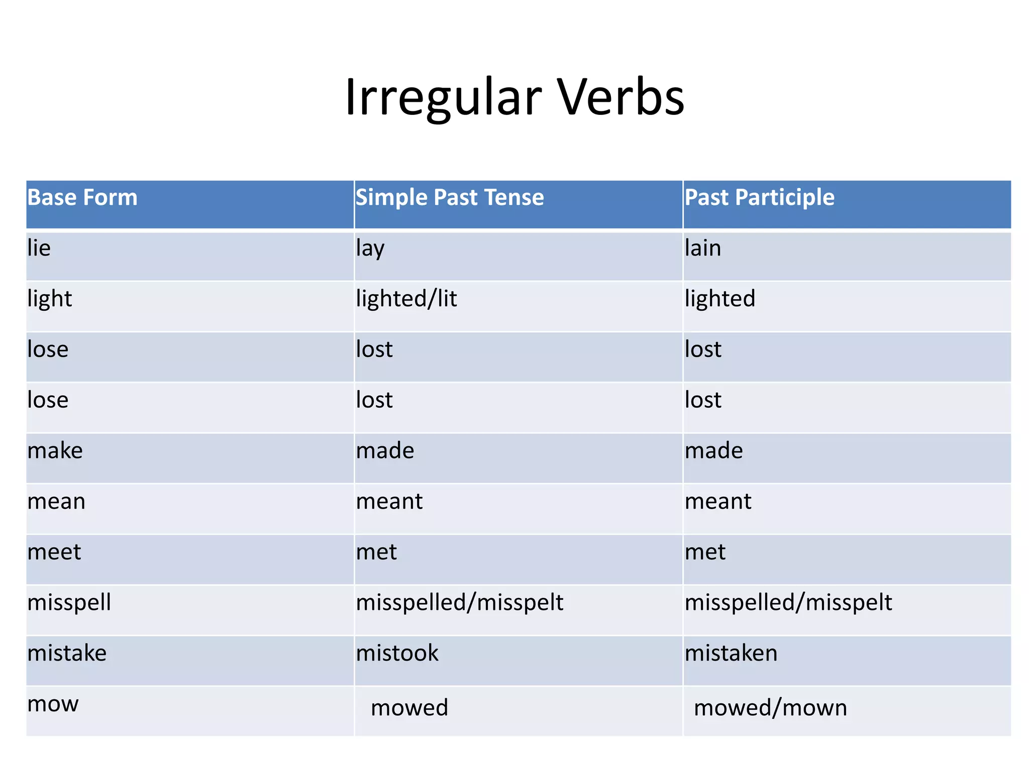 Irregular Verbs
Base Form   Simple Past Tense     Past Participle
lie         lay                   lain
light       lighted/lit           lighted
lose        lost                  lost
lose        lost                  lost
make        made                  made
mean        meant                 meant
meet        met                   met
misspell    misspelled/misspelt   misspelled/misspelt
mistake     mistook               mistaken
mow          mowed                mowed/mown
 