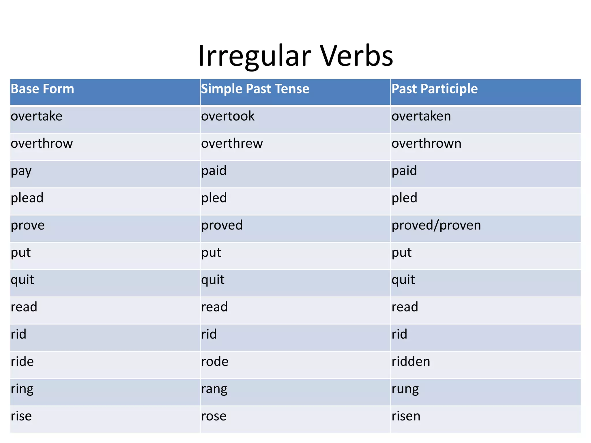 Irregular Verbs
Base Form   Simple Past Tense   Past Participle
overtake    overtook            overtaken
overthrow   overthrew           overthrown
pay         paid                paid
plead       pled                pled
prove       proved              proved/proven
put         put                 put
quit        quit                quit
read        read                read
rid         rid                 rid
ride        rode                ridden
ring        rang                rung
rise        rose                risen
 