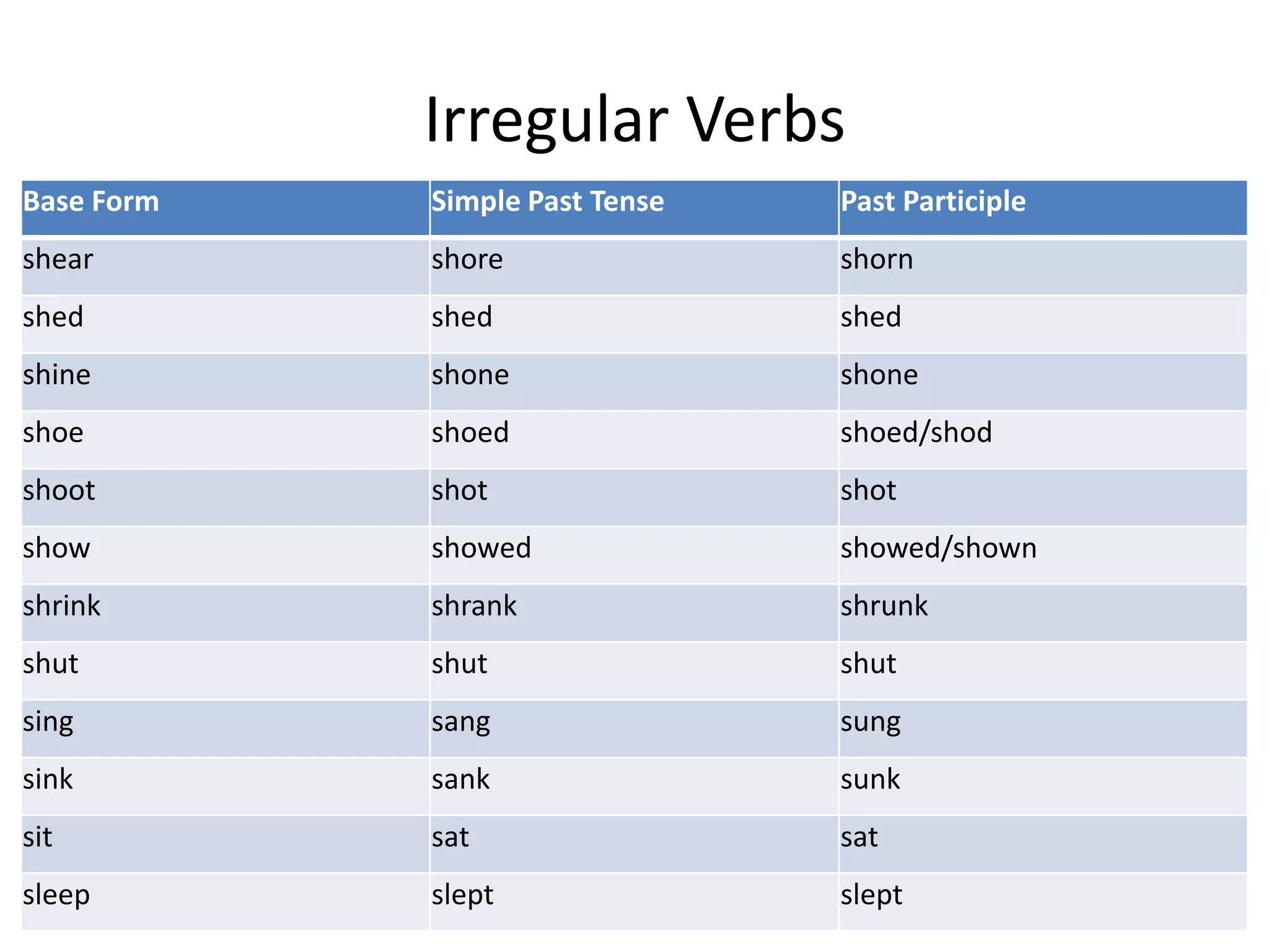 Irregular Verbs
Base Form   Simple Past Tense   Past Participle
shear       shore               shorn
shed        shed                shed
shine       shone               shone
shoe        shoed               shoed/shod
shoot       shot                shot
show        showed              showed/shown
shrink      shrank              shrunk
shut        shut                shut
sing        sang                sung
sink        sank                sunk
sit         sat                 sat
sleep       slept               slept
 