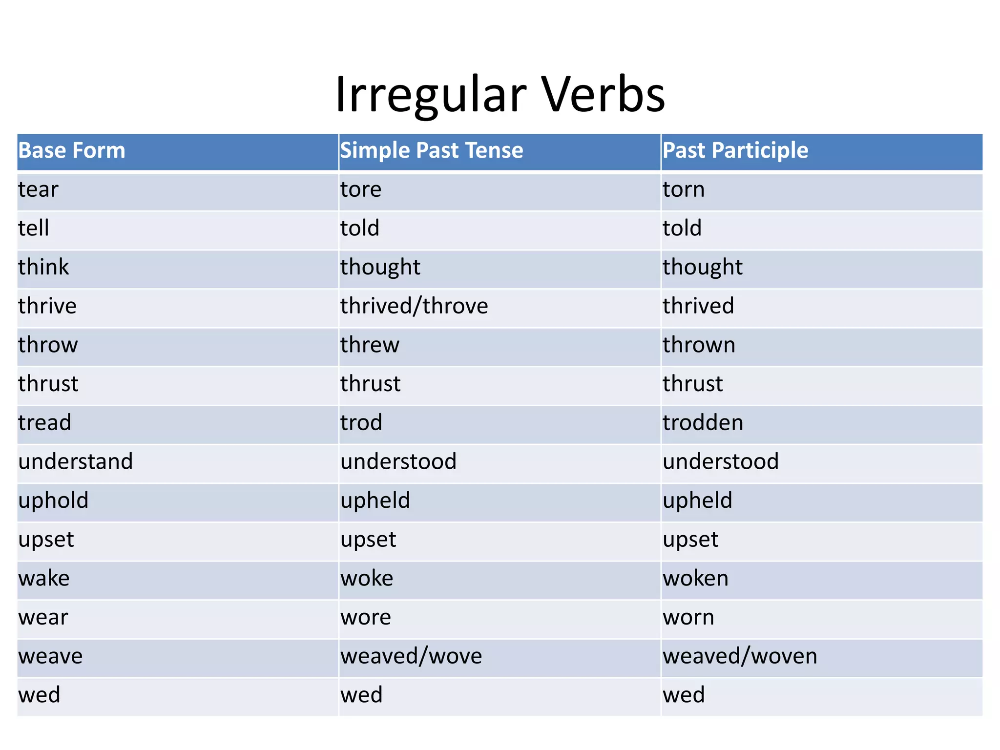Irregular Verbs
Base Form    Simple Past Tense   Past Participle
tear         tore                torn
tell         told                told
think        thought             thought
thrive       thrived/throve      thrived
throw        threw               thrown
thrust       thrust              thrust
tread        trod                trodden
understand   understood          understood
uphold       upheld              upheld
upset        upset               upset
wake         woke                woken
wear         wore                worn
weave        weaved/wove         weaved/woven
wed          wed                 wed
 