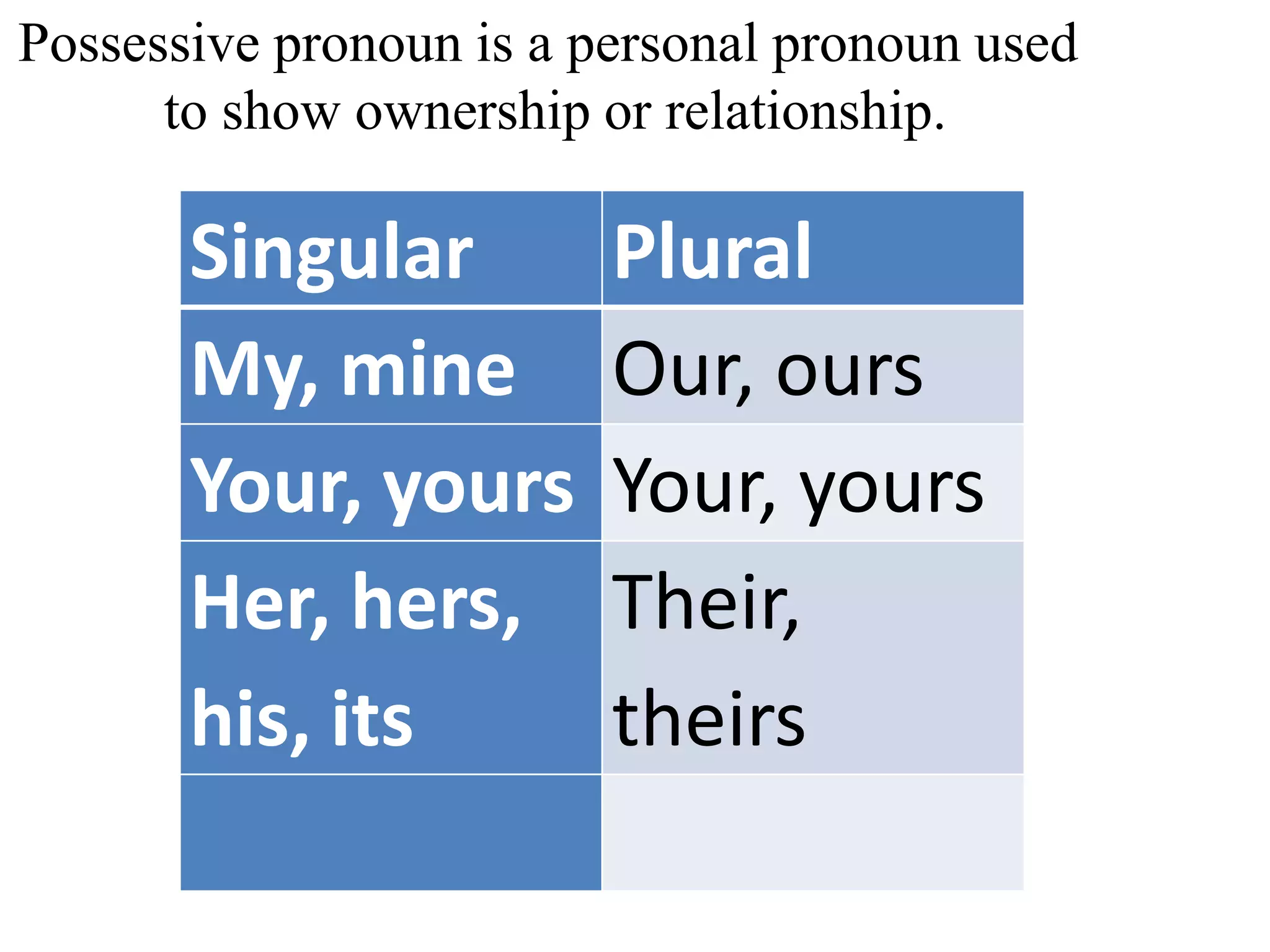 Possessive pronoun is a personal pronoun used
      to show ownership or relationship.

       Singular          Plural
       My, mine          Our, ours
       Your, yours       Your, yours
       Her, hers,        Their,
       his, its          theirs
 