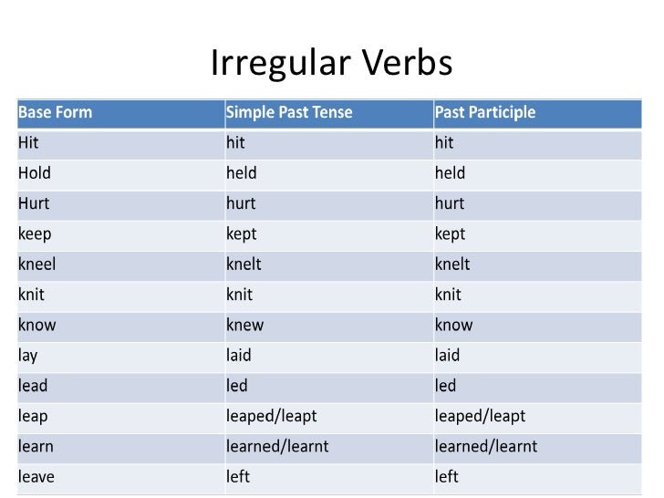 Parts of the sentence i