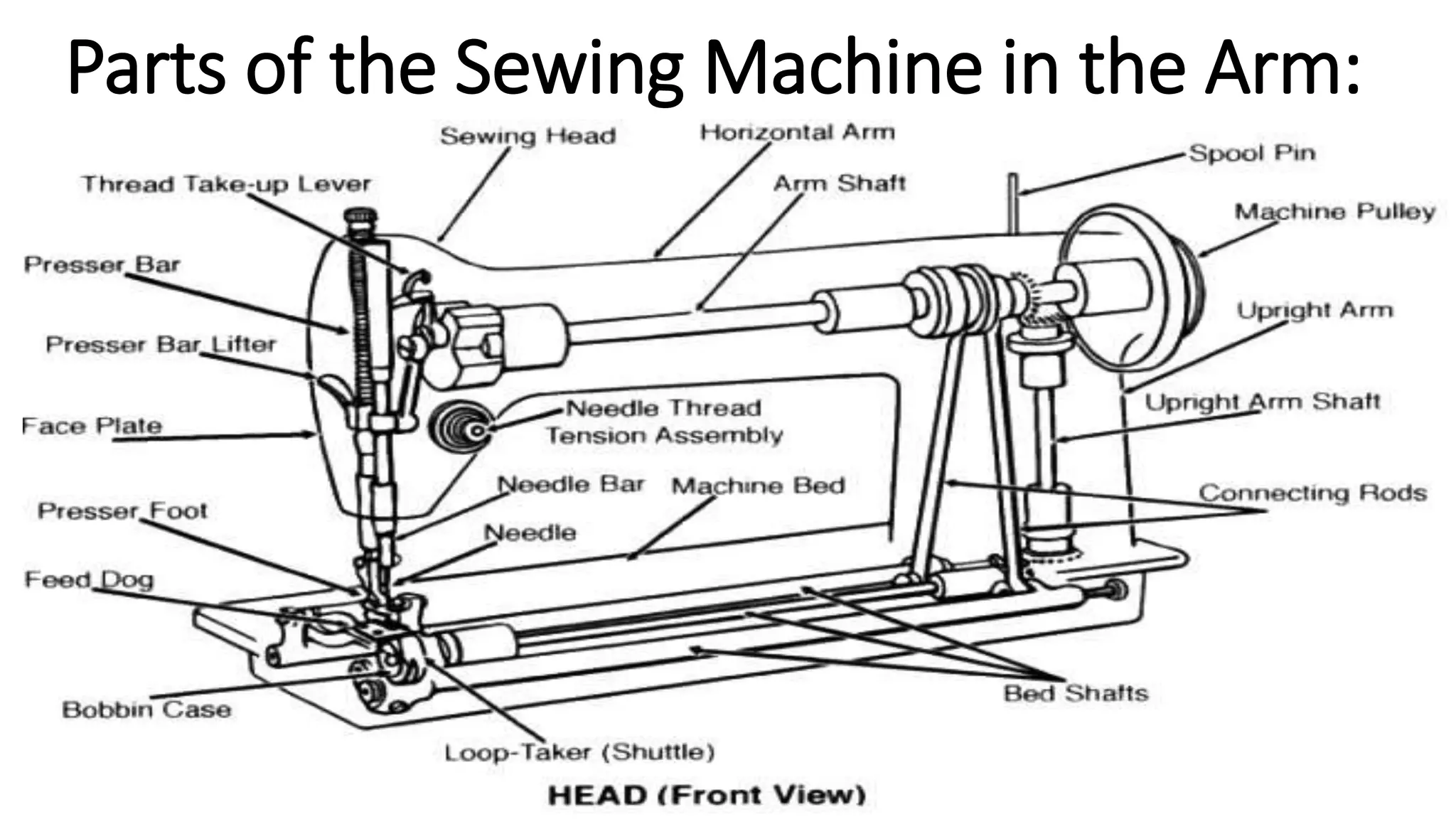 Parts of the Sewing Machine in the Arm: