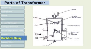 Parts of Transformer
Metallic Core
Tank
On Load Tap Changer
Bushings and Terminals
Radiator Wings / Cooling Tubes
Breather
Explosion Valve
Control Panel
Winding
Holding Frame
Buchholz Relay
 