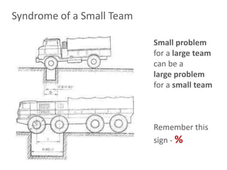 Syndrome of a Small Team

                           Small problem
                           for a large team
                           can be a
                           large problem
                           for a small team



                           Remember this
                           sign - %
 