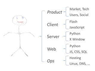 Market, Tech
Product
          Users, Social
          Flash
Client
          JavaScript
          Python
Server
          X Window
          Python
Web
          JS, CSS, SQL
          Hosting
Ops
          Linux, DNS, …
 