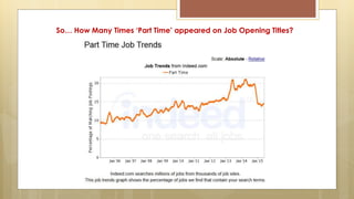 Insight on Part Time Employment Trend in the United States